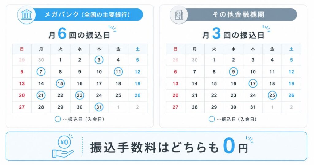 エアペイの入金サイクルを月6回のメガバンクと月3回のその他金融機関で比べたカレンダー図