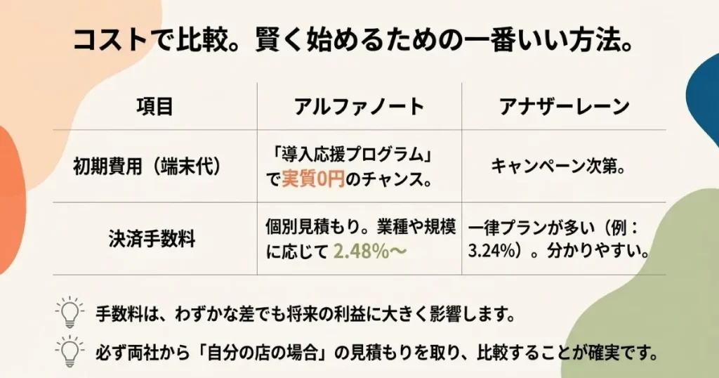 初期費用や決済手数料など、アルファノートとアナザーレーンのコストを比較した表