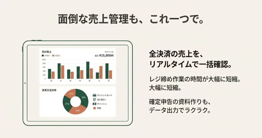 全決済の売上をリアルタイムで一括確認でき、レジ締め短縮や確定申告のデータ出力が可能な管理画面のイメージ