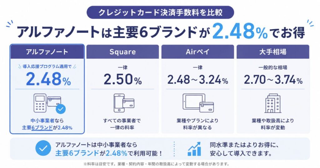 アルファノートの決済手数料を他社のクレジットカード手数料と比較した一覧図