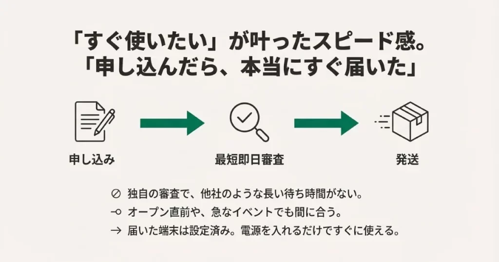 独自の審査により他社より待ち時間が短く、設定済み端末が届くまでのスピード感を説明する図解。