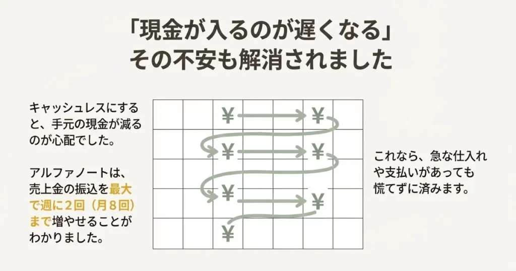 売上金の振込を週2回、月最大8回まで増やせるアルファノートの入金サイクルイメージ