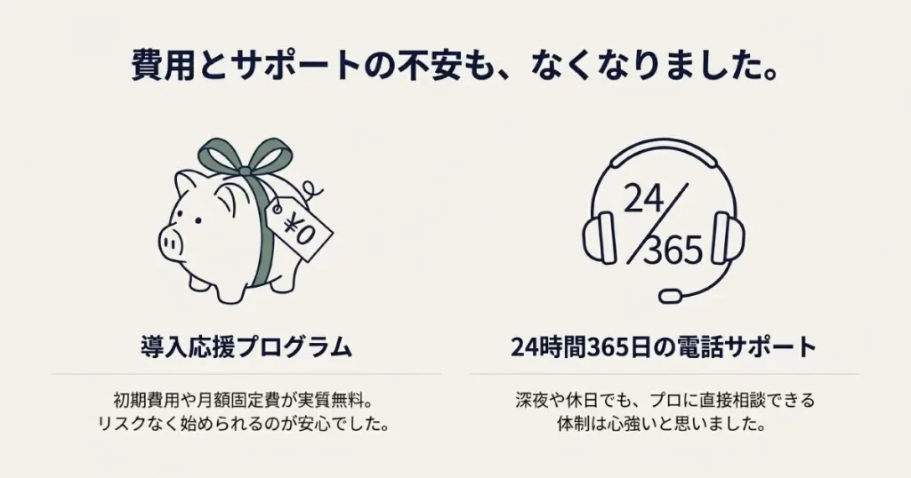 初期・月額費用の実質無料プログラムと、24時間365日の電話サポート体制の紹介。