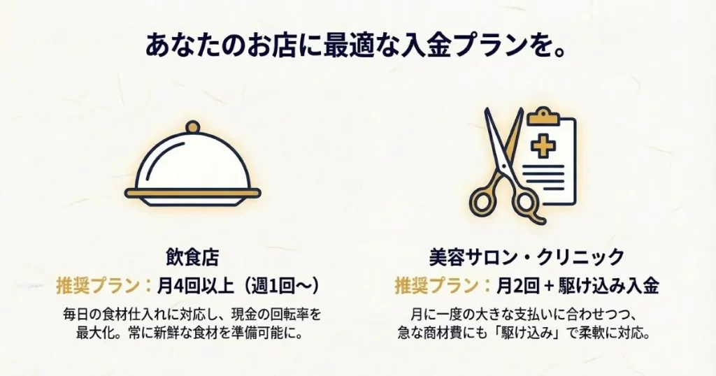 飲食店（月4回以上推奨）や美容サロン（月2回＋駆け込み推奨）向けの最適プラン例