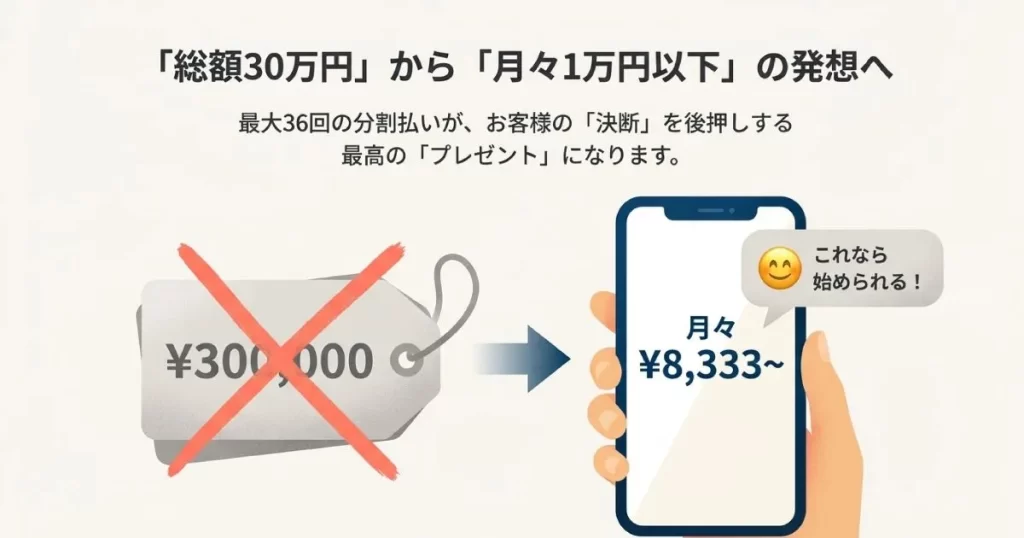 総額30万円のタグにバツ印がつき、スマホ画面に月々8,333円からと表示されているイラスト。お客様が始めやすい価格提示の例。