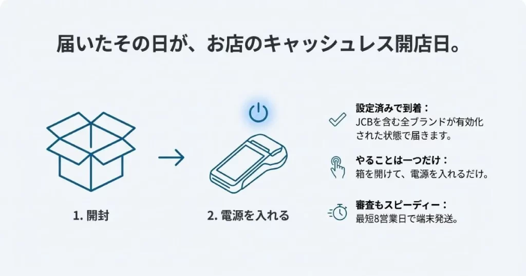 設定済みで届くため箱を開けて電源を入れるだけでJCB決済が始められること、最短8営業日の発送であることの解説
