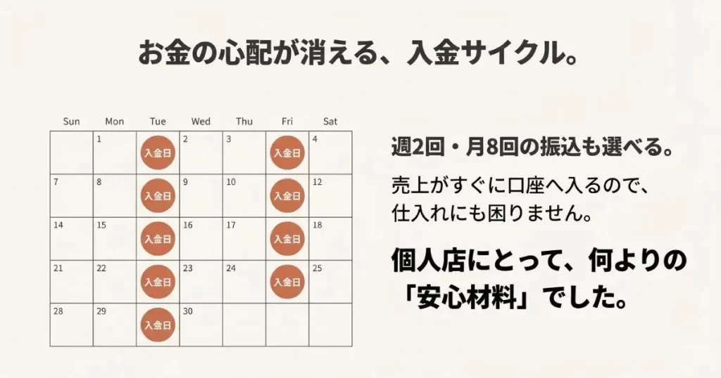 売上がすぐに口座へ入る週2回・月8回の振込サイクルカレンダーと、個人店の安心材料となる資金繰りの解説