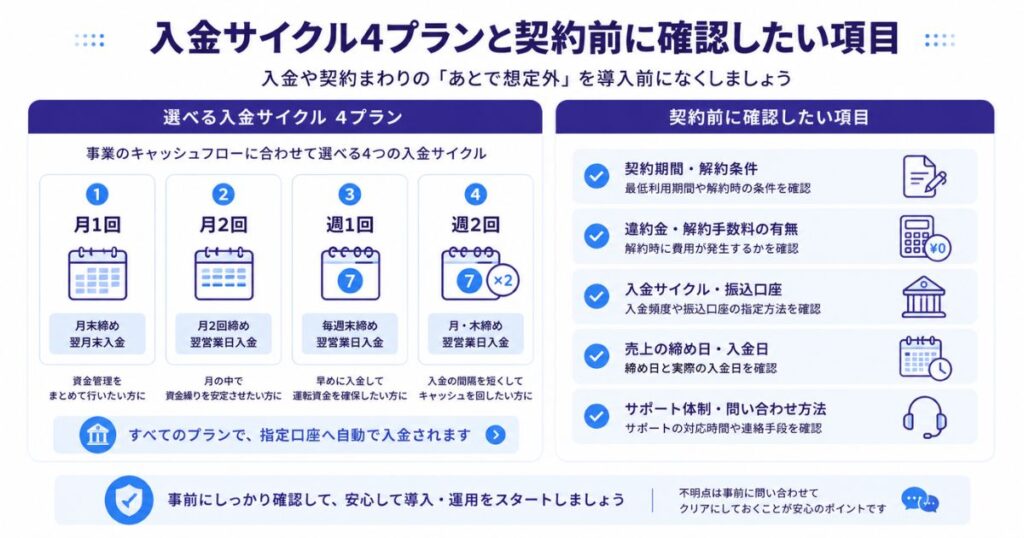 アルファノートの入金サイクル4プランと契約前に確認したい項目のまとめ図
