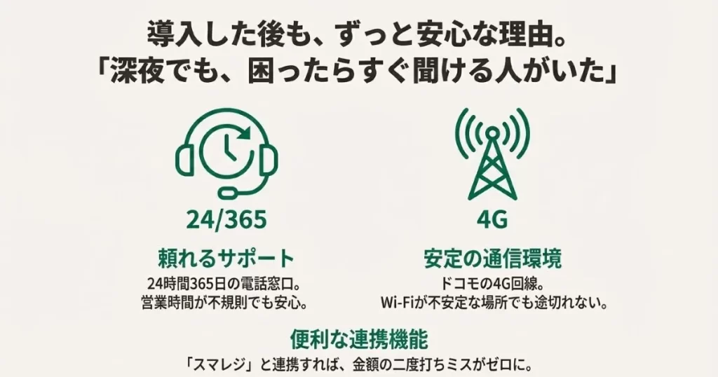 24時間365日の電話窓口、ドコモ4G回線、スマレジ連携によるミス防止機能を説明するアイコン画像。