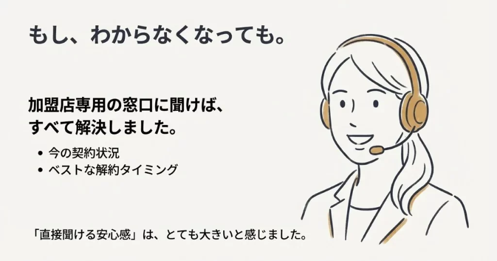 加盟店専用窓口で契約状況や解約タイミングを直接確認できる安心感を伝えるスライド