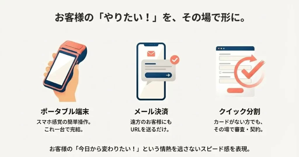 ポータブル端末、メール決済、クイック分割の3つの決済手段。スマホ感覚の操作や遠方対応、その場での審査・契約。