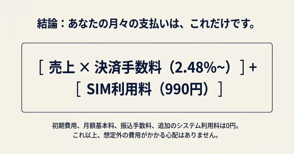 月々の支払いが「売上×決済手数料」と「SIM利用料990円」のみであることを示す結論スライド