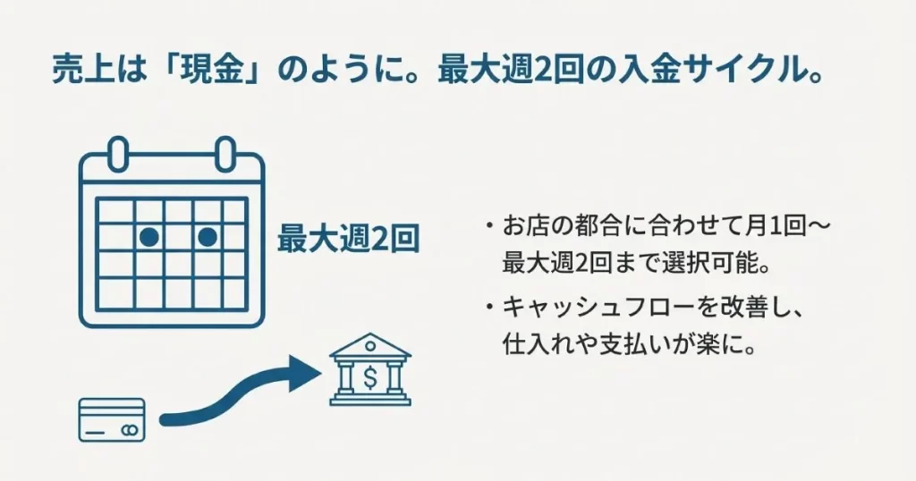 お店の都合に合わせて選択できる、キャッシュフローを改善する最大週2回の入金サイクルの説明