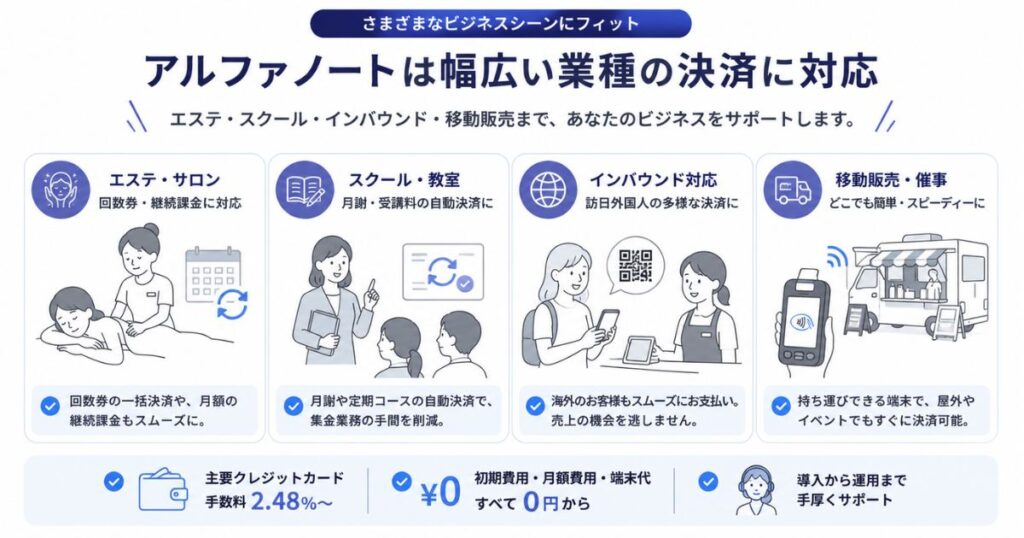 アルファノートの決済手数料と相性がいいエステやスクール、インバウンド決済のシーン
