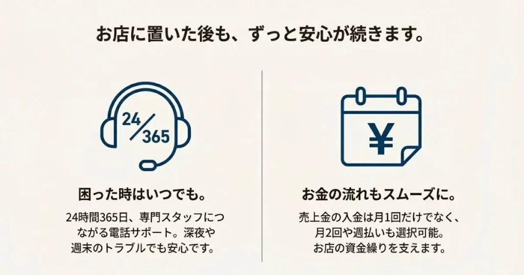 24時間365日の電話サポートと、月2回や週払いも選択可能な入金サイクルを解説するスライド