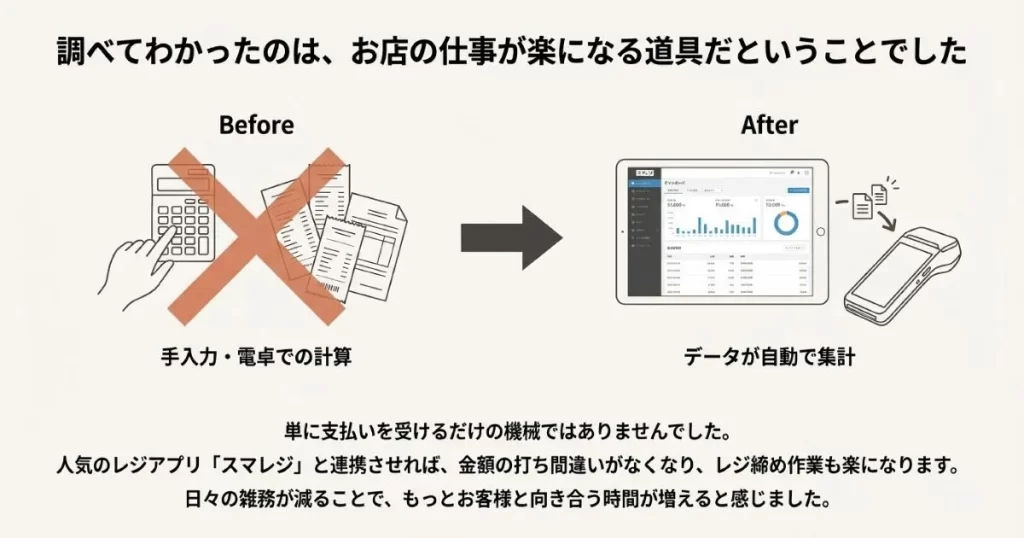 手入力や電卓計算から、データ自動集計へ。スマレジ連携で金額の打ち間違いを防ぎ事務作業を楽にするイメージ