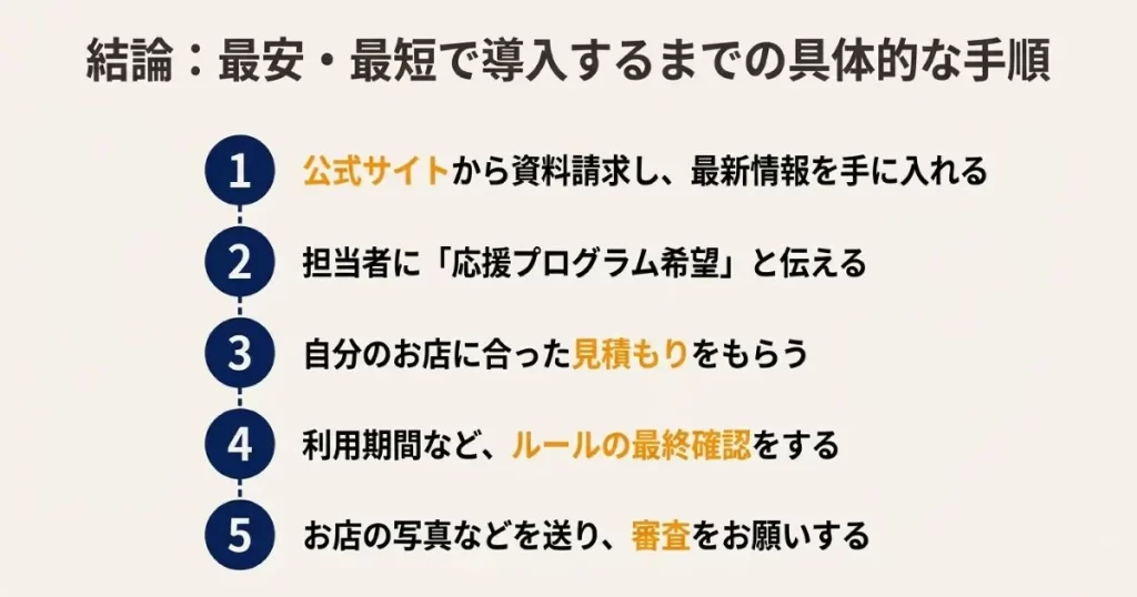資料請求、プログラム希望の伝達、見積もり、ルール確認、書類送付の導入ステップ