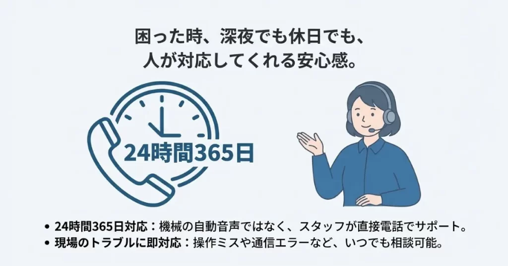 深夜や休日でも自動音声ではなくスタッフが直接トラブルに対応する安心のサポート体制