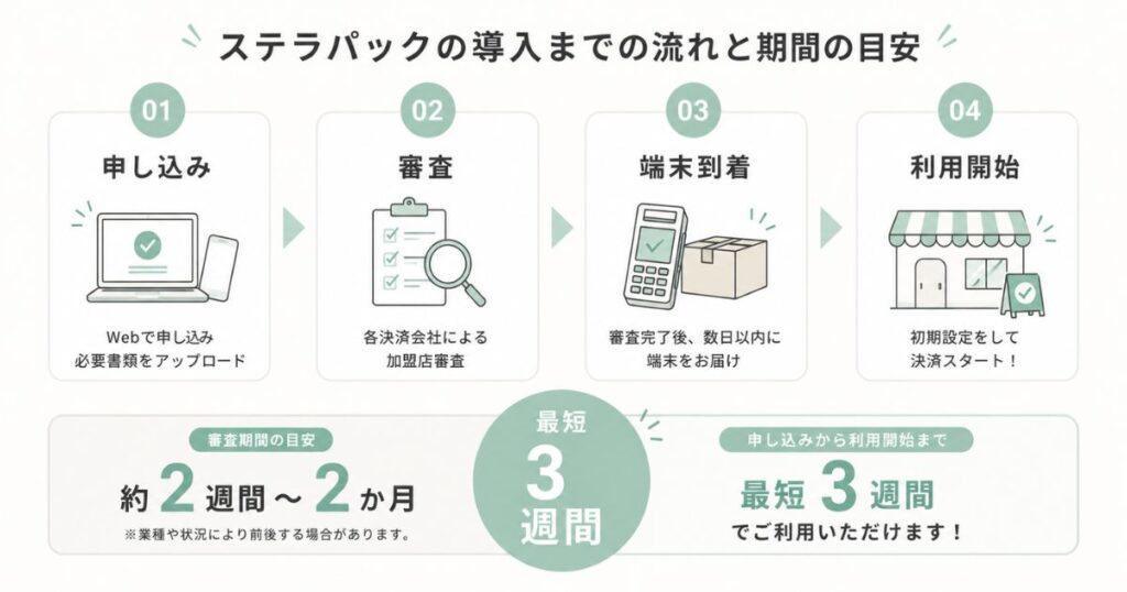 ステラパックの申し込みから審査を経て利用開始までの期間の目安をあらわした流れ図