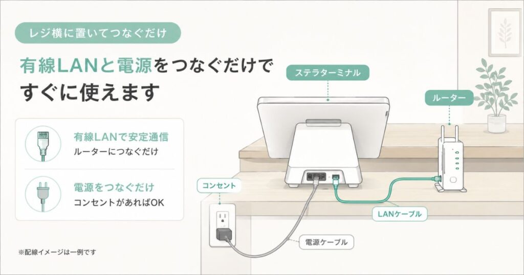 ステラパックの端末をレジ横に置いて有線LANと電源につないだ設置イメージ