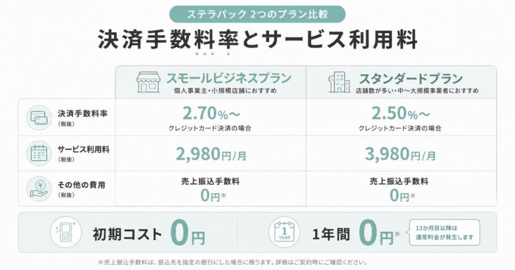 ステラパックの2つのプランの決済手数料率とサービス利用料の比較
