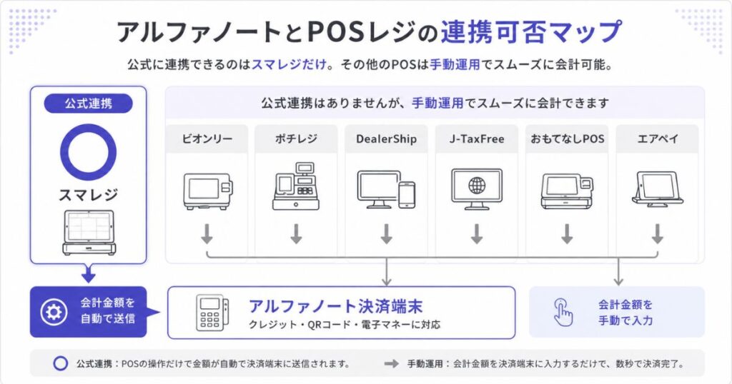 アルファノートが連携できるPOSレジはスマレジという可否を示した一覧図