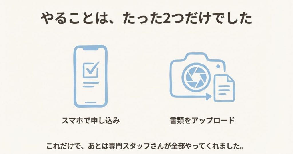 アルファノートの申し込み後の流れは書類を出して待つだけの手軽さと初期設定済み端末の到着