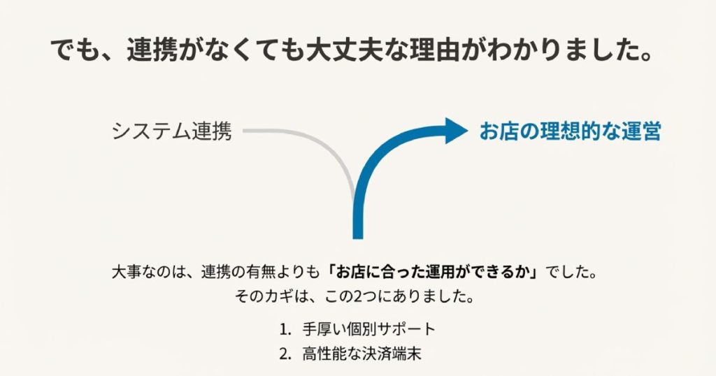 現時点ではアルファノートとおもてなしPOSの公式なシステム連携は行われていません