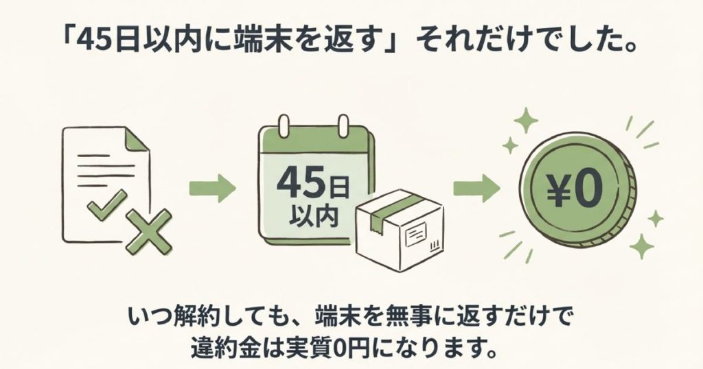 端末を返却すれば契約期間の途中でもペナルティが発生しないステラパックの仕組みを説明するイラスト