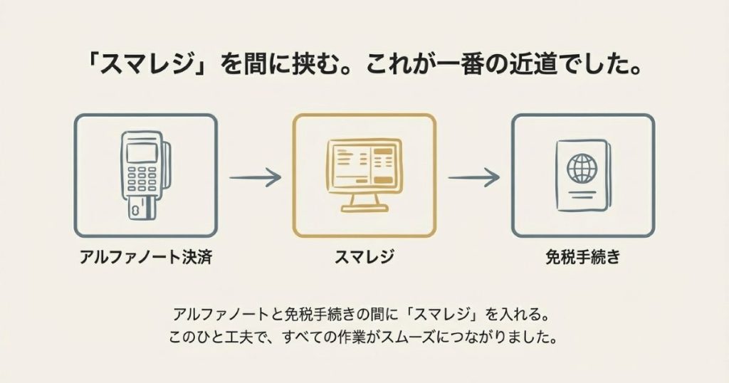 アルファノート決済と免税手続きの間にスマレジを介在させることでスムーズに連携する仕組みの図解