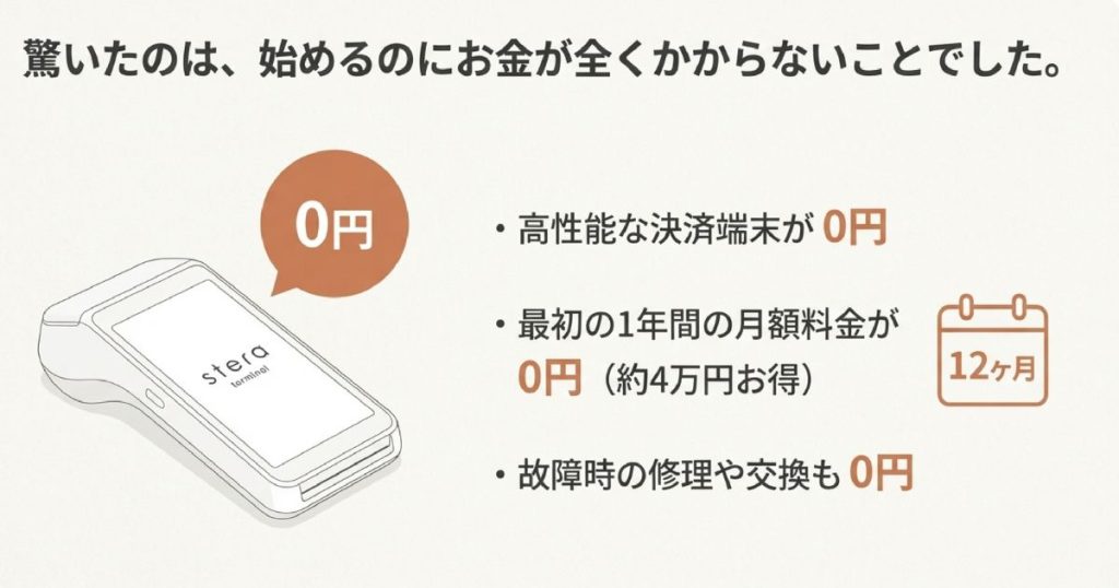 ステラパックの高性能端末、初年度12ヶ月間の月額料金、故障時の修理・交換がすべて0円になる特典を紹介するスライド。約4万円お得になることを強調。