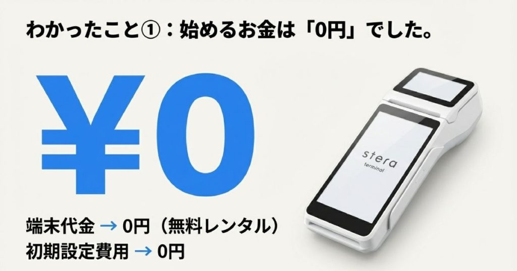 月額3,300円が1年間0円になり、実質1年間のお試し期間として使える仕組み