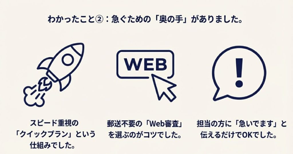 スピード重視のクイックプランと郵送不要のWeb審査が導入を早めるコツであることを説明するスライド。