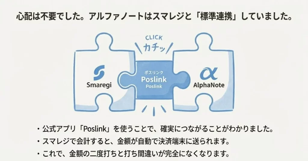 公式アプリ「Poslink（ポスリンク）」によってアルファノートとスマレジがカチッとつながり、金額が自動転送される仕組みの解説図