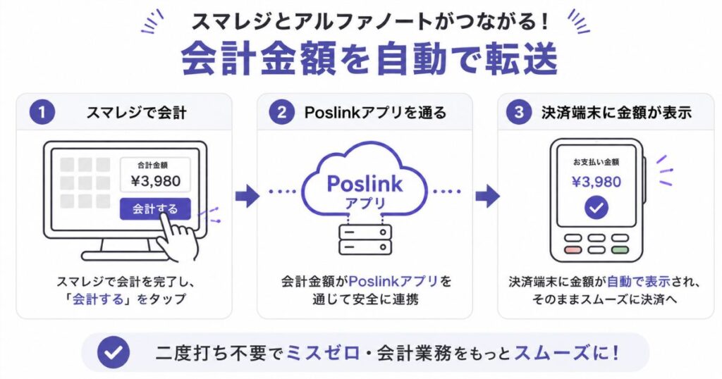 スマレジとアルファノートがPoslinkアプリ経由で会計金額を自動転送する連携の仕組み図
