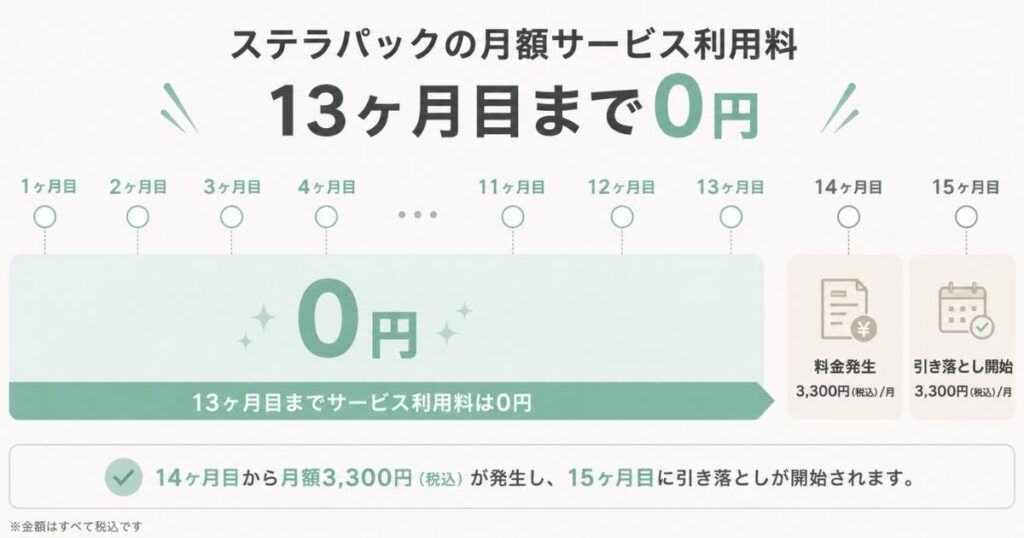 ステラパックの月額無料が13ヶ月目まで続き14ヶ月目から発生する期間の図