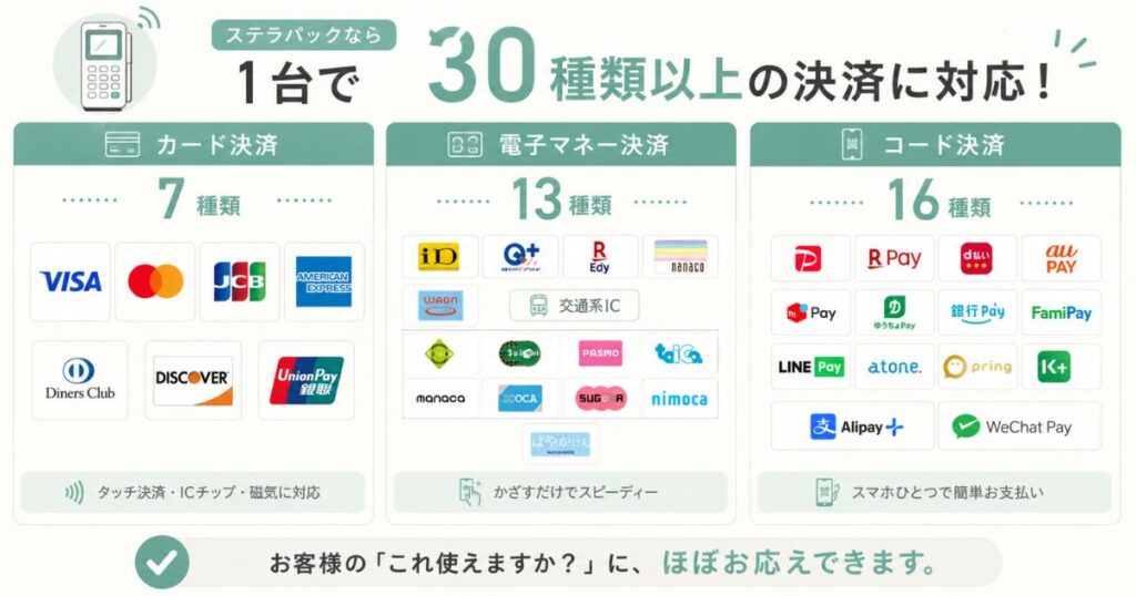 ステラパックの対応決済ブランドをクレジットカードと電子マネーとQR決済の3列で並べた一覧