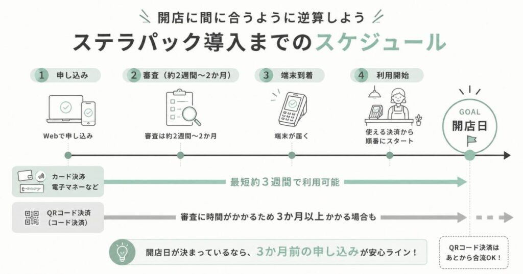 ステラパックの審査期間と導入期間を開店日から逆算したスケジュールの図