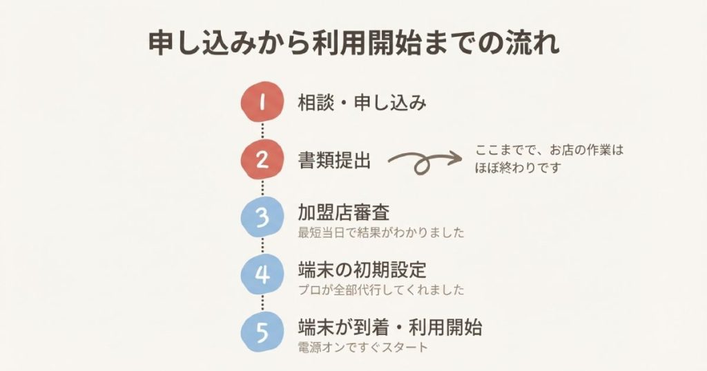 相談・申し込みから審査、初期設定、利用開始までの5つのステップ