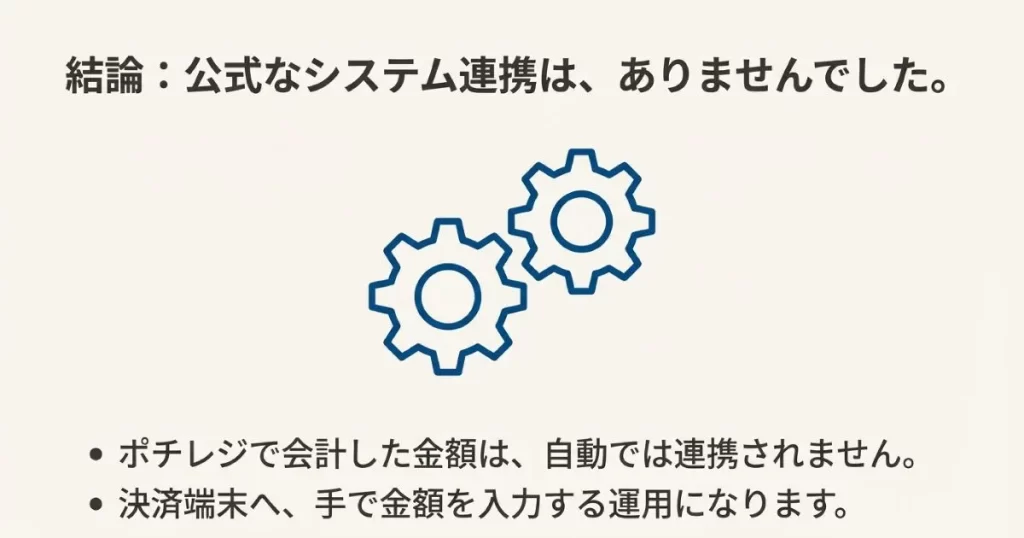 公式なシステム連携はなく、ポチレジの金額を手動で入力する運用になるという調査結論のスライド。
