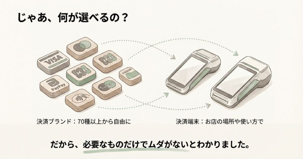 70種類以上の決済ブランドとお店の使い方に合わせた端末を自由に組み合わせ、ムダのない環境を作れることを示す図