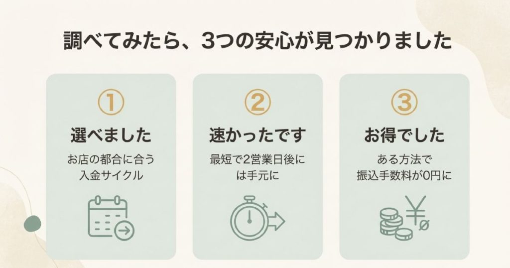 お店の都合に合うサイクルが選べること、最短2営業日後に入金されるスピード、振込手数料を0円にできるお得さの3点を挙げた解説スライド