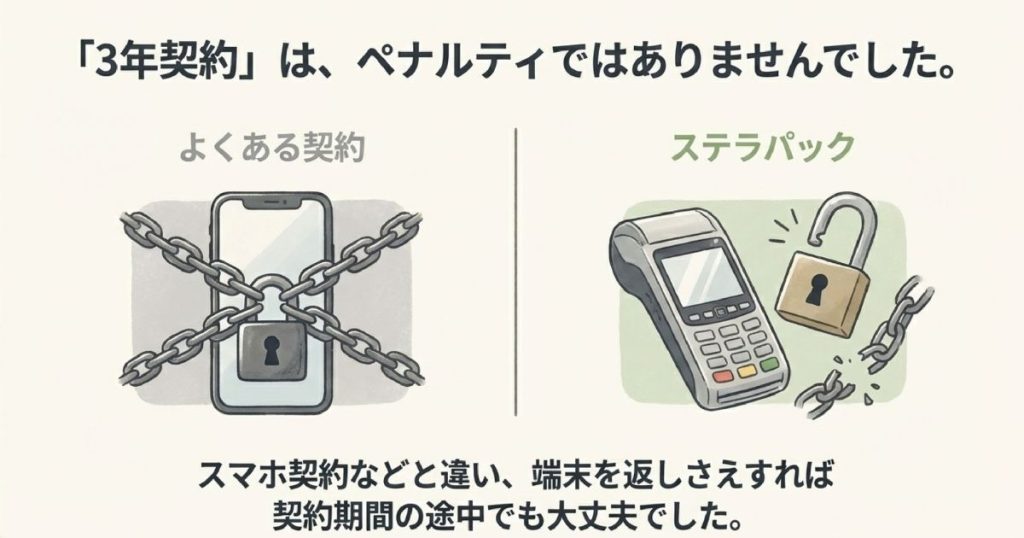 ステラパックの利用期間に応じた端末未返却・全損時の違約金一覧表