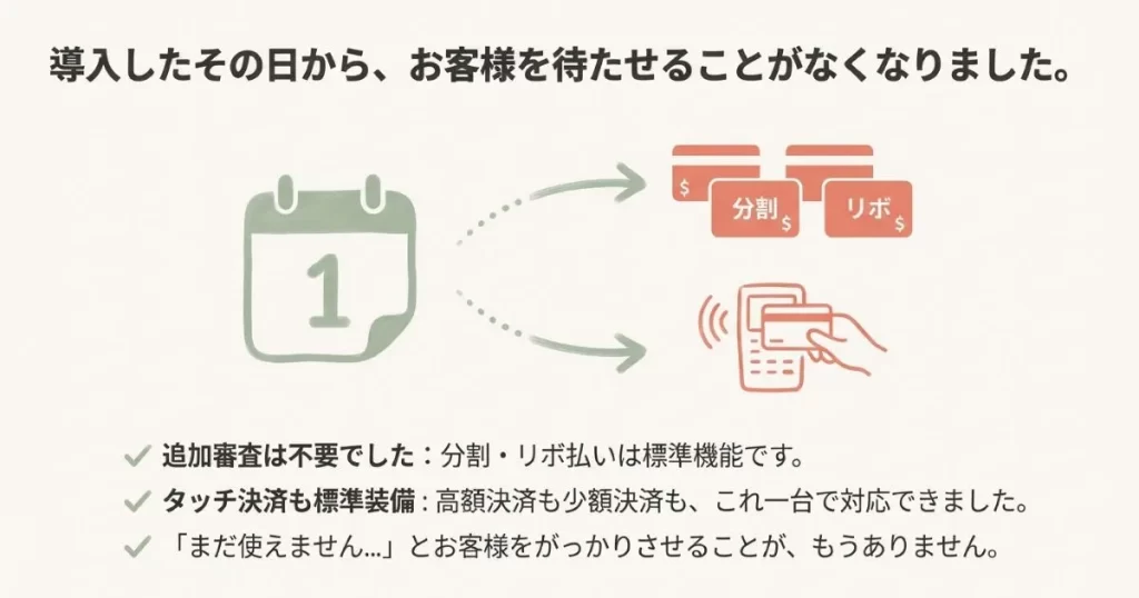 カレンダーの1日目から分割・リボ払い、タッチ決済が追加審査なしで標準機能として使えることを示す図解イラスト。