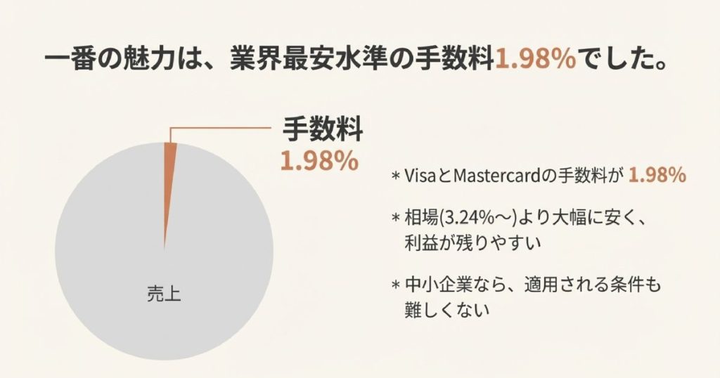 ステラパックのスモールビジネスプランにおけるVisaとMastercardの手数料が1.98%になる解説スライド。標準的な3.24%より大幅に安く利益が残りやすいことを説明。