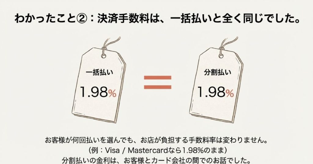 決済手数料が一括払いも分割払いも同率（1.98%）で変わらないことを示すスライド画像