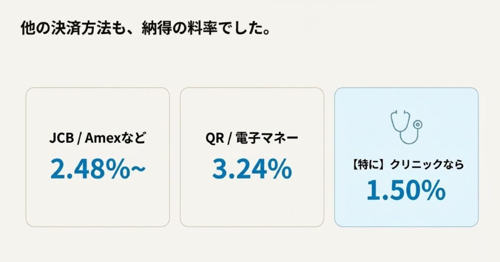 JCB・Amex2.48%、QR・電子マネー3.24%、クリニック向け1.50%の決済手数料一覧