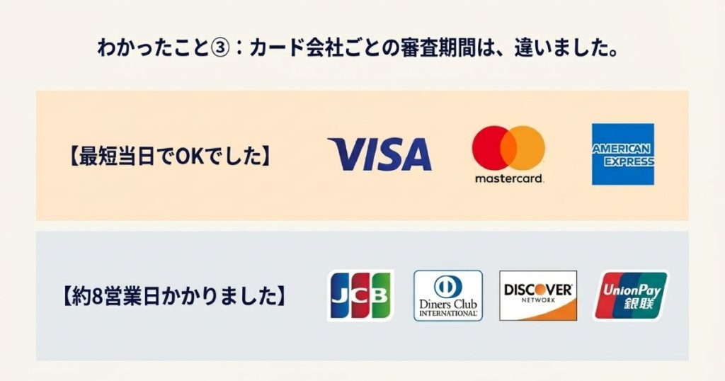 カード会社ごとの審査期間の違い。VISA、Mastercard、AMEXは最短当日、JCBやDinersは約8営業日かかることを示す表。