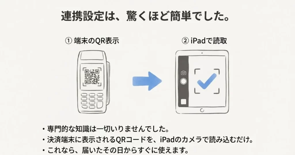 決済端末に表示されたQRコードをiPadのカメラで読み込むだけの、専門知識不要な簡単設定ステップ