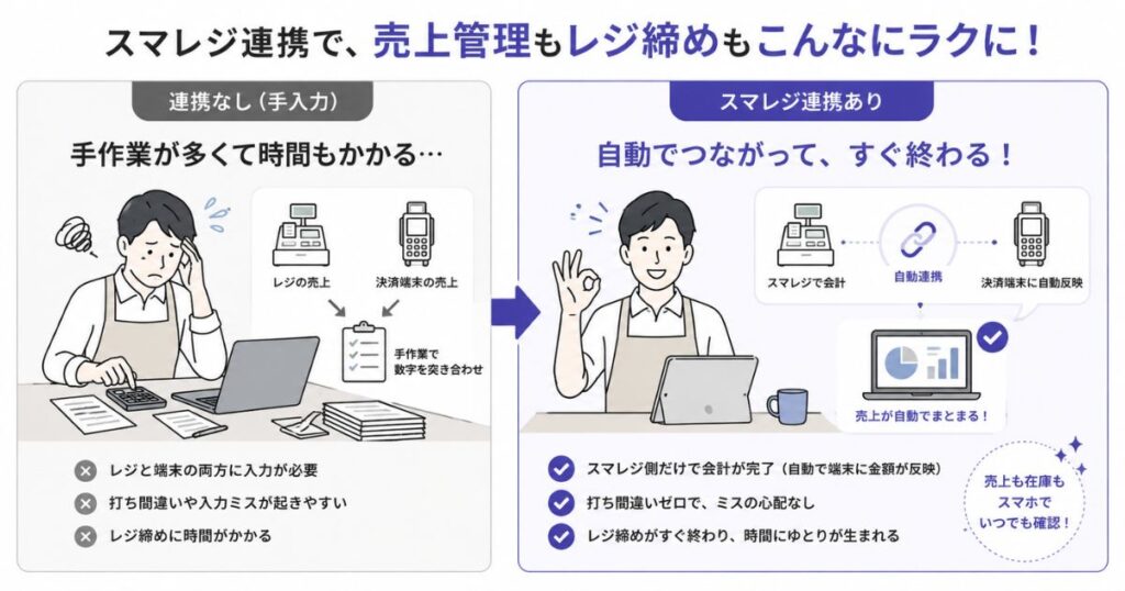 スマレジ連携で売上管理とレジ締めの手間が減ることを示した対比イラスト